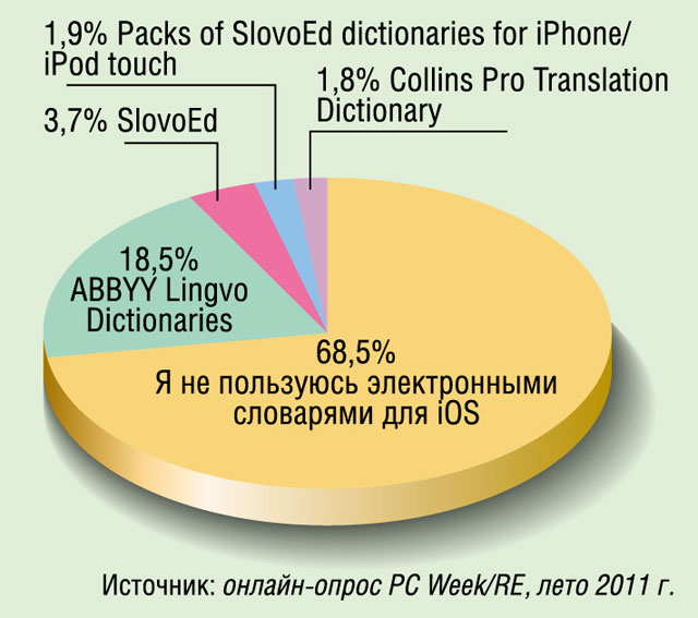 Какие электронные словари для ОС iOS вы используете? Какие электронные словари для ОС iOS вы используете?