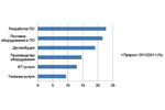 Изменение выручки участников “Рэнкинга крупнейших ИТ-компаний” в зависимости от видов деятельности. Источник: “Эксперт РА”, май 2013 г.