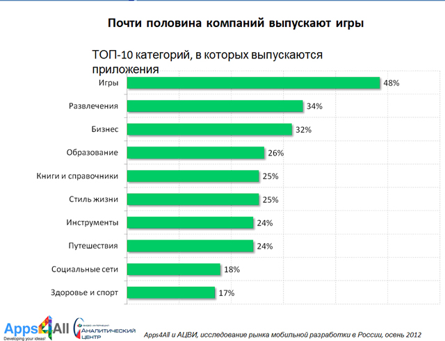 Рис. 5. Почти половина компаний выпускают игры Рис. 5. Почти половина компаний выпускают игры