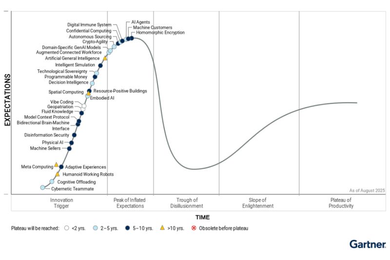 Gartner: четыре способа, которыми машины автоматизируют ваш бизнес