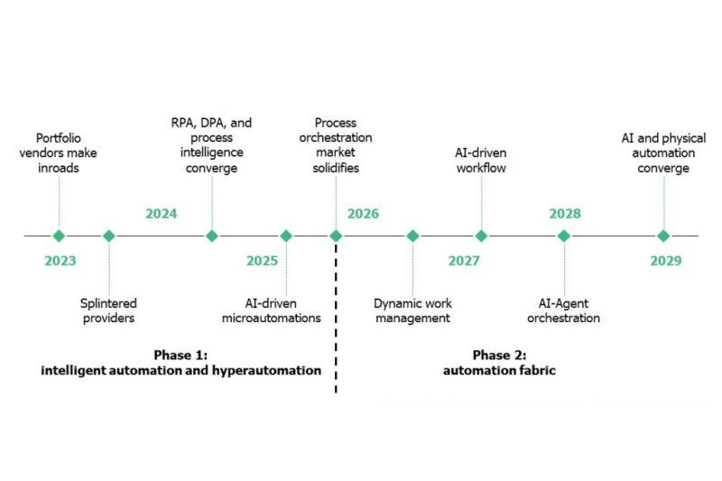 Forrester:   RPA    -