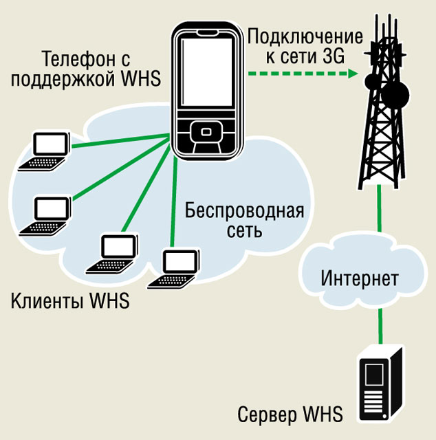 Благодаря WalkingHotSpot телефон под управлением Windows Mobile может обслуживать до пяти устройств Благодаря WalkingHotSpot телефон под управлением Windows Mobile может обслуживать до пяти устройств