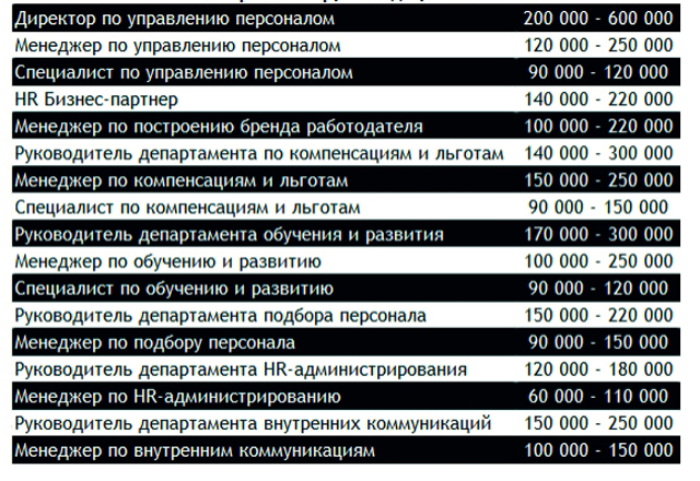 Зарплата управление проектами