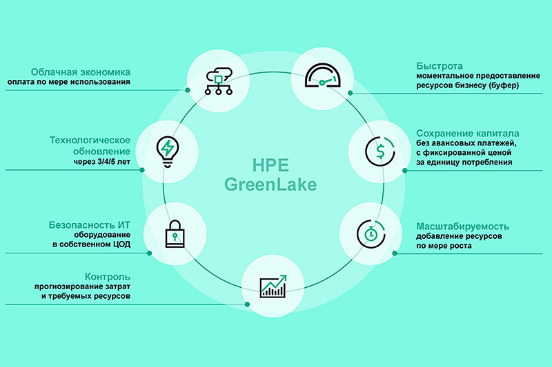 HPE GreenLake:         