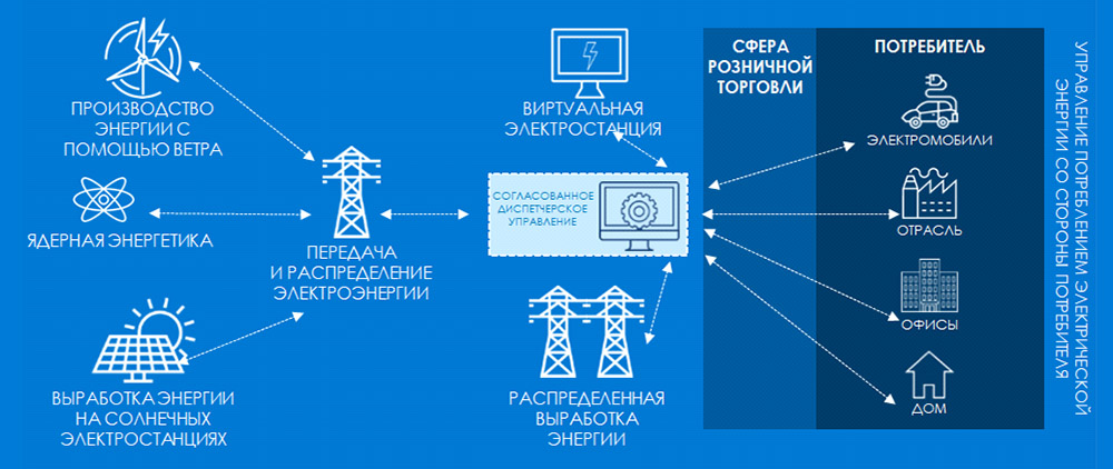 Ведомственный проект цифровая энергетика