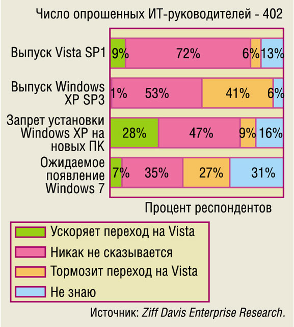 Оценка событий, влияющих на распространение Vista Оценка событий, влияющих на распространение Vista