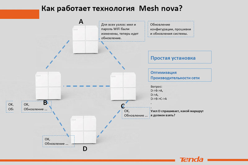 Mesh Wi-Fi   Tenda:    