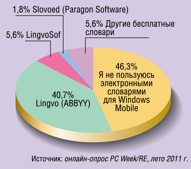 Какие электронные словари для устройств под Windows Mobile вы используете? Какие электронные словари для устройств под Windows Mobile вы используете?