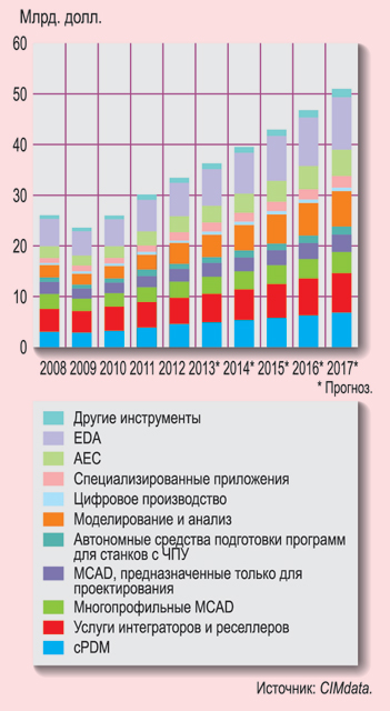 Мировой рынок PLM Мировой рынок PLM
