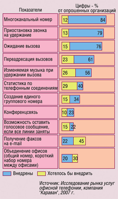 Востребованность услуг офисной телефонии Востребованность услуг офисной телефонии