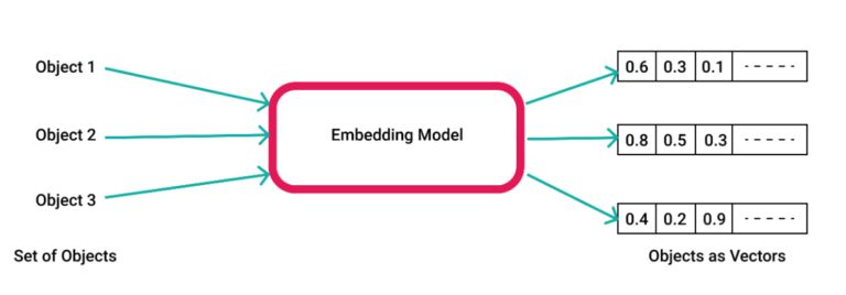Векторные вложения — это числовые представления объекта (источник: Раджат Трипати/Pinecone)
