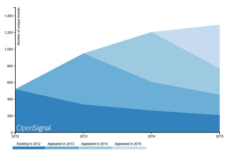 Рост числа производителей Android-устройств (Источник: OpenSignal) Рост числа производителей Android-устройств (Источник: OpenSignal)