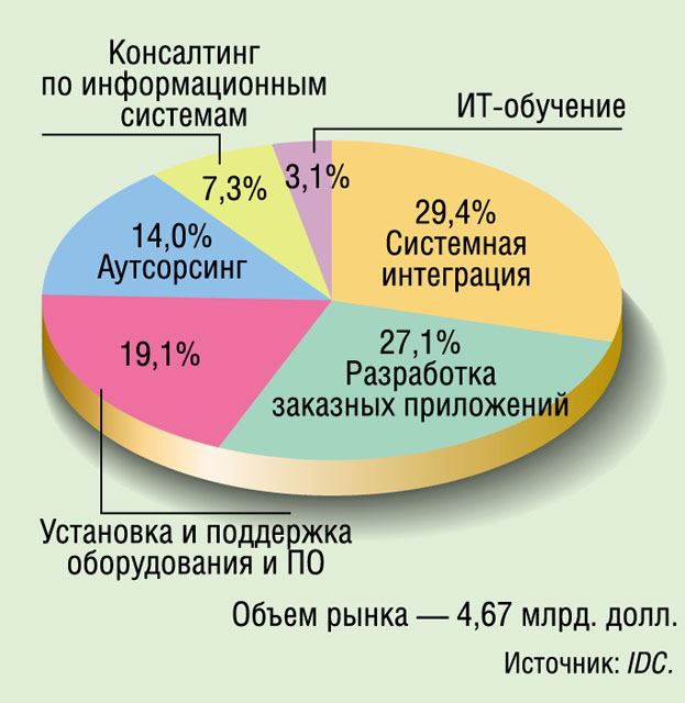Информационного рынка россии. Структура российского ИТ-рынка. Структура рынка информационных услуг. Структура российского рынка информационных технологий. Структура ИТ рынка.