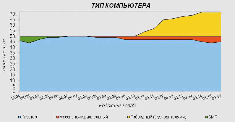 Статистика TOP50 по типу систем Статистика TOP50 по типу систем
