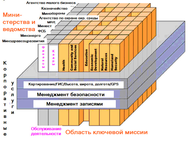 Реферат: Электронное правительство Российской Федерации