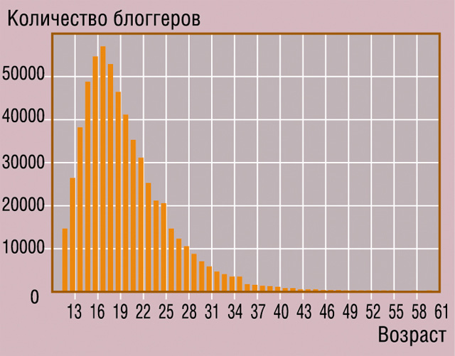 Распределение российских блоггеров по возрасту (Источник: “Яндекс”, ноябрь 2007 г.) Распределение российских блоггеров по возрасту (Источник: “Яндекс”, ноябрь 2007 г.)