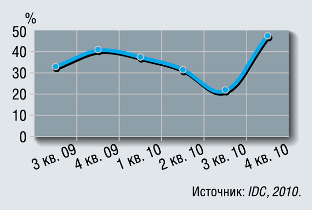 Изменение доли HP на российском рынке программных средств управления корпоративными ИТ Изменение доли HP на российском рынке программных средств управления корпоративными ИТ