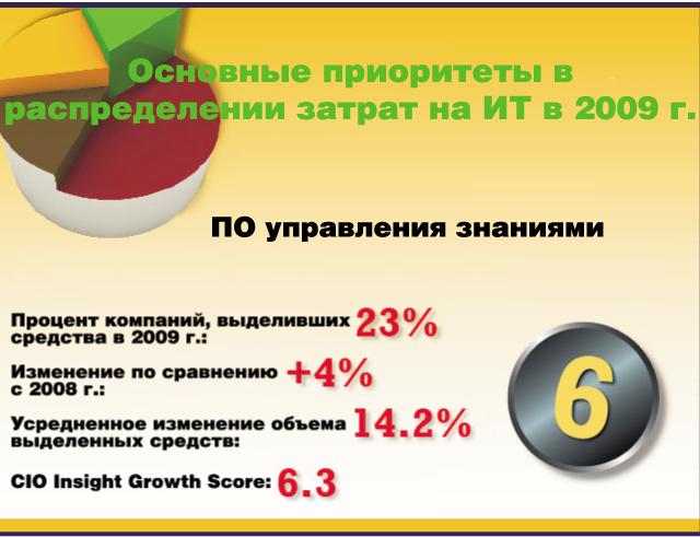 Основные приоритеты в распределении затрат на ИТ в 2009 г. Основные приоритеты в распределении затрат на ИТ в 2009 г.