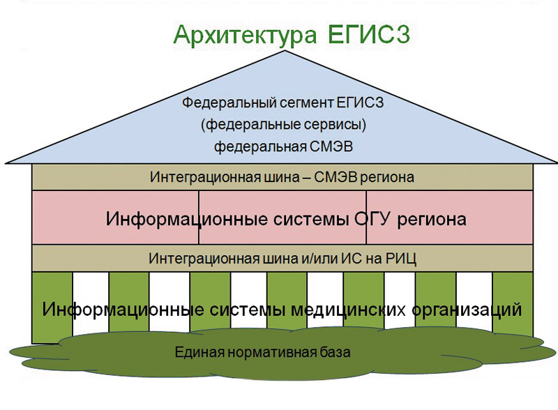 Support egisz. ЕГИСЗ структура. Архитектура ЕГИСЗ. Уровни ЕГИСЗ. Уровень организации в ЕГИСЗ.