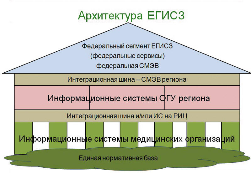 Егисз организации вход. ЕГИСЗ структура. Архитектура ЕГИСЗ. Уровни ЕГИСЗ. Уровень организации в ЕГИСЗ.