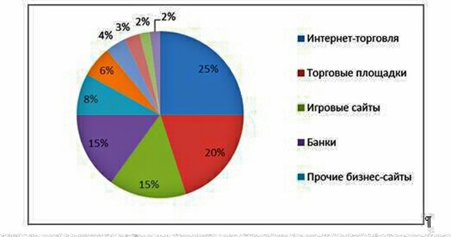 Распределение атакованных сайтов по категориям деятельности (второе полугодие 2011 г.). Источник: “Лаборатория Касперского”, декабрь 2011 г. Распределение атакованных сайтов по категориям деятельности (второе полугодие 2011 г.). Источник: “Лаборатория Касперского”, декабрь 2011 г.