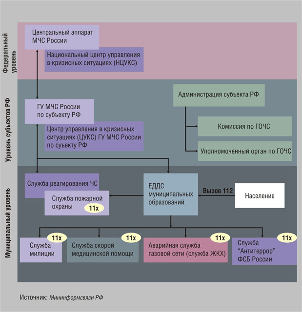 Центральный аппарат организации. Структура ЕДДС. Структура системы 112. Центральный аппарат МЧС России. Оперативный дежурный ЕДДС.