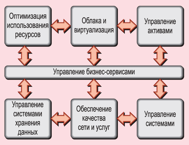 Стек предложений IBM Tivoli для решения задач оптимизации ИТ-инфраструктуры Стек предложений IBM Tivoli для решения задач оптимизации ИТ-инфраструктуры