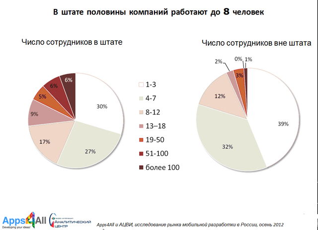 Рис. 4. В штате половины компаний работают до 8 человек Рис. 4. В штате половины компаний работают до 8 человек