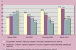 Диаграмма 1. Тенденции найма сотрудников среднего и высшего управленческих звеньев в России