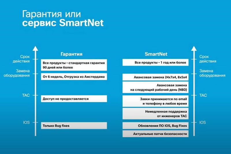 Cisco SMARTNET:    