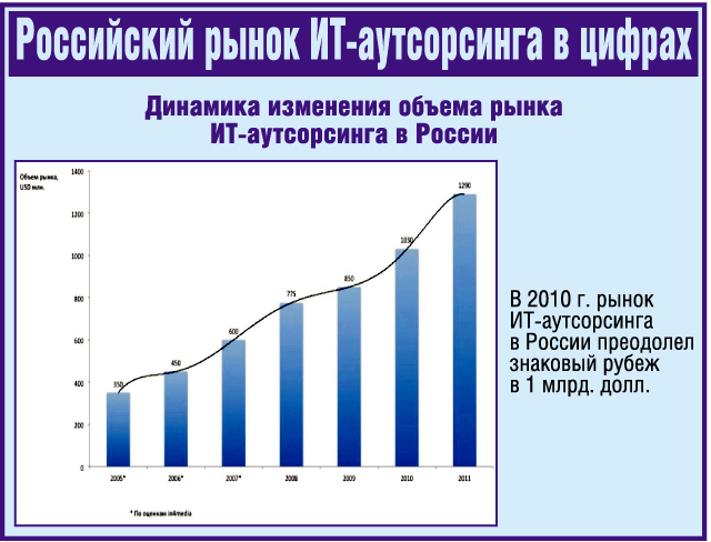 Динамика изменения рынка. Рынок аутсорсинга в России. Аутсорсинг в России статистика. Рынок аутсорсинга статистика. Рынок it-аутсорсинга.