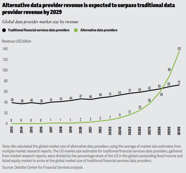 По прогнозам, к 2029 г. доходы от альтернативных данных превысят доходы от традиционных данных (источник: Deloitte)