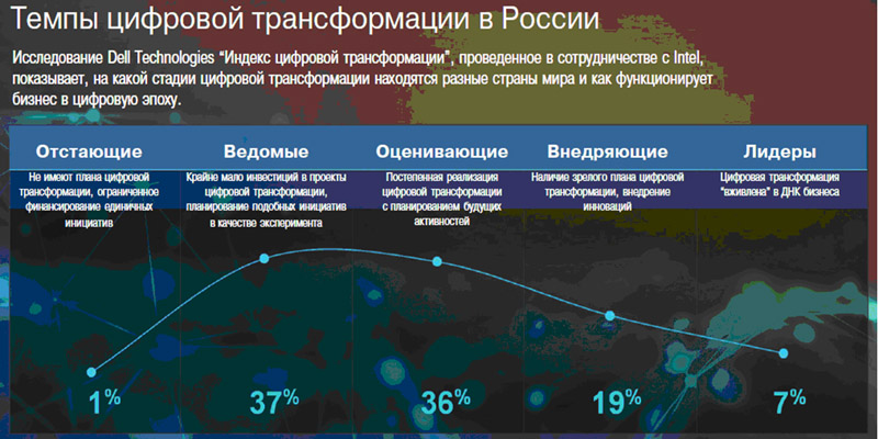 Проект цифровой трансформации