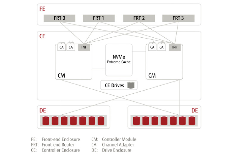   all-flash Fujitsu ETERNUS:    