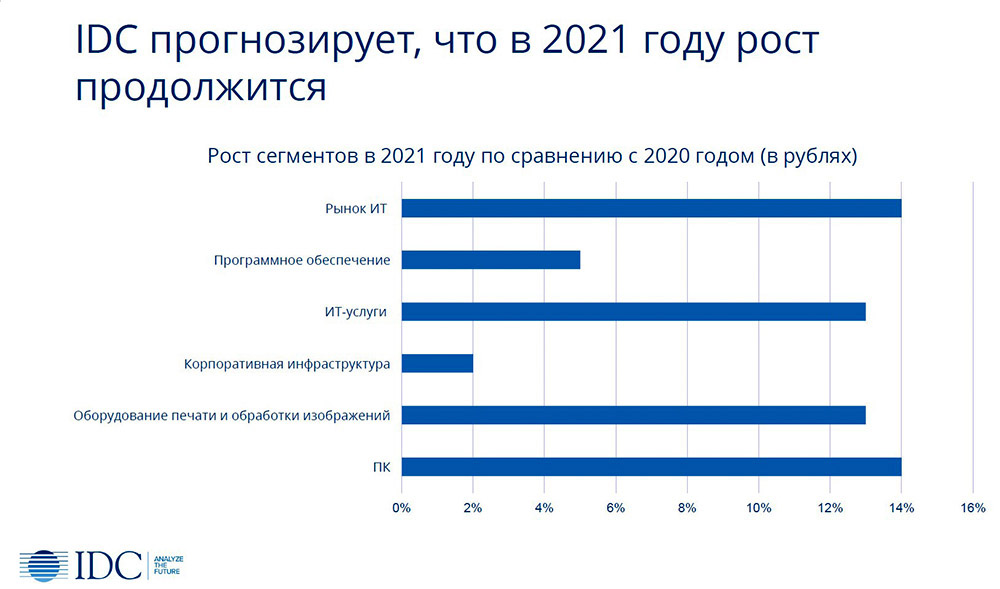 Информационный рынок россии