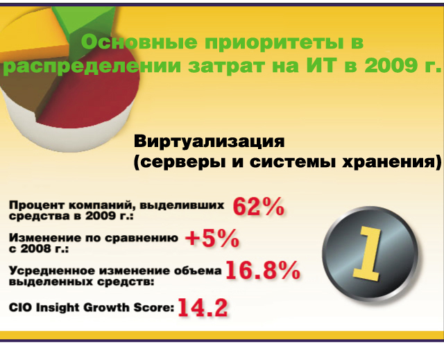 Основные приоритеты в распределении затрат на ИТ в 2009 г. Основные приоритеты в распределении затрат на ИТ в 2009 г.