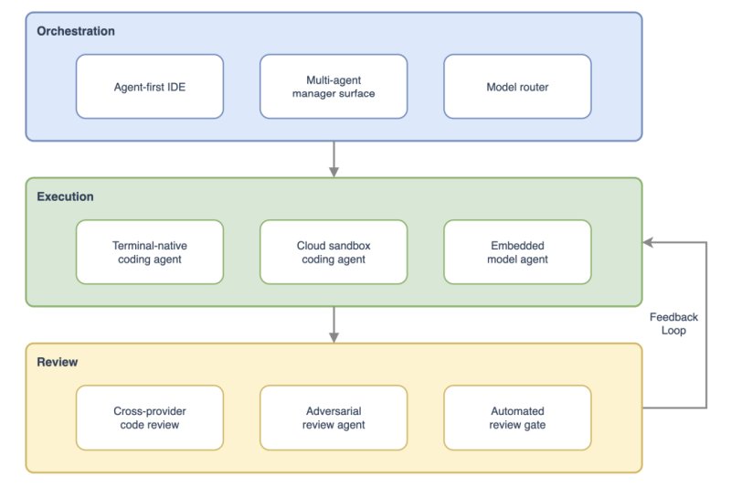 Cursor, Claude Code и Codex объединяются в один стек ИИ-инструментов, который никто не планировал