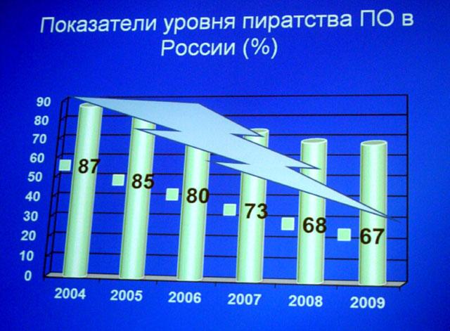 Рис. 1. Показатели уровня пиратства в России (данные IDC) Рис. 1. Показатели уровня пиратства в России (данные IDC)