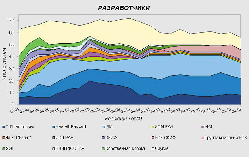 Статистика TOP50 по производителям Статистика TOP50 по производителям