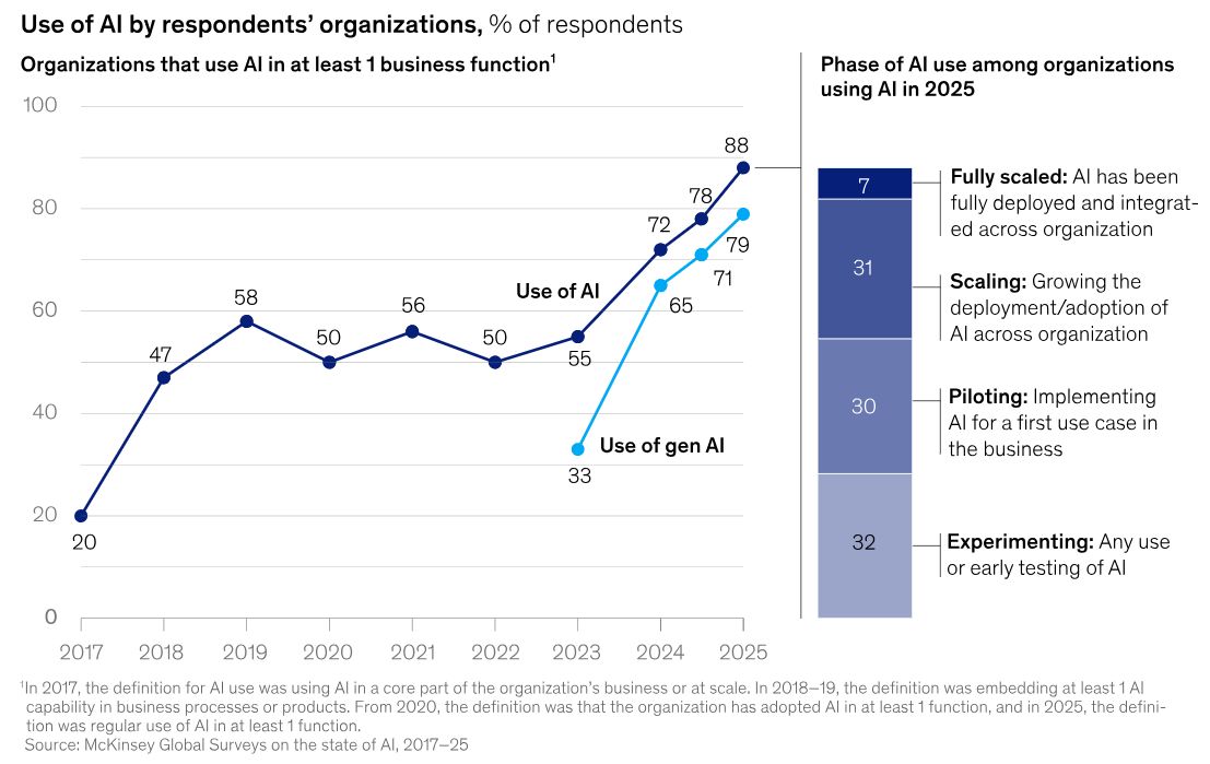Использование ИИ (Источник: McKinsey)