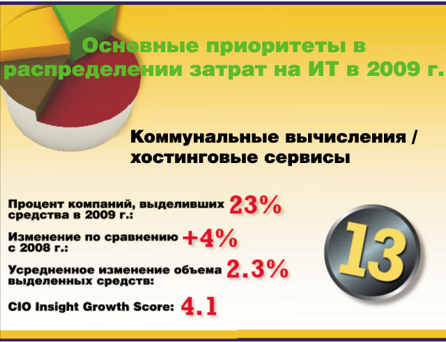 Основные приоритеты в распределении затрат на ИТ в 2009 г. Основные приоритеты в распределении затрат на ИТ в 2009 г.