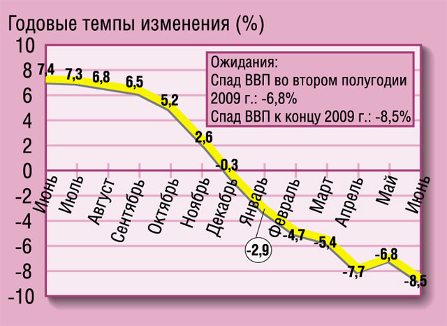 Рис. 2. Изменение ВВП России (VTB Capital Research, Минэкономразвития) Рис. 2. Изменение ВВП России (VTB Capital Research, Минэкономразвития)