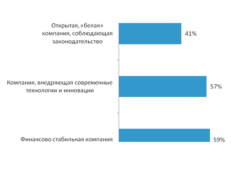 ТОП-3 привлекательные характеристики работодателя для ИТ-специалистов ТОП-3 привлекательные характеристики работодателя для ИТ-специалистов