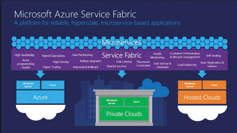 Структурная схема Azure Service Fabric Структурная схема Azure Service Fabric