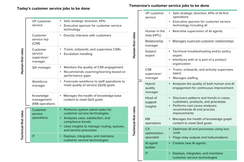 Forrester: ИИ кардинально изменит работу в сфере обслуживания клиентов
