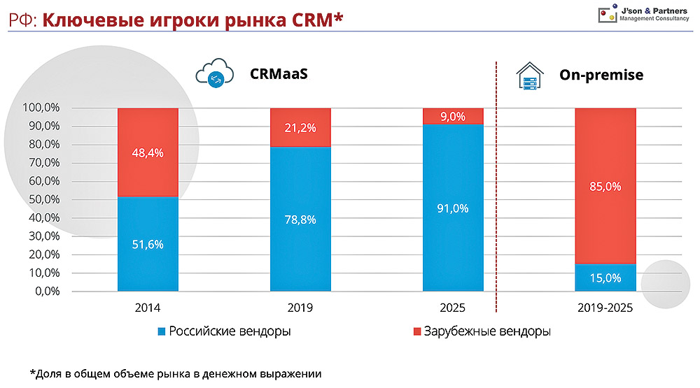 Рынок crm в россии 2022