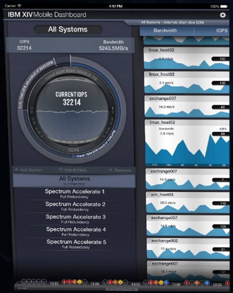 IBM Spectrum Accelerate работает в СХД IBM XIV, но подойдет и для другого оборудования IBM Spectrum Accelerate работает в СХД IBM XIV, но подойдет и для другого оборудования
