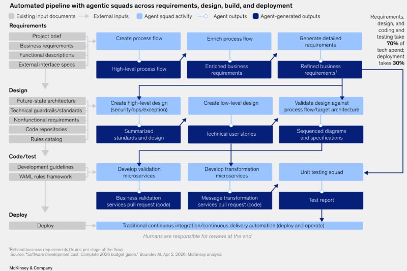 McKinsey: перестройка разработки ПО для эпохи агентов