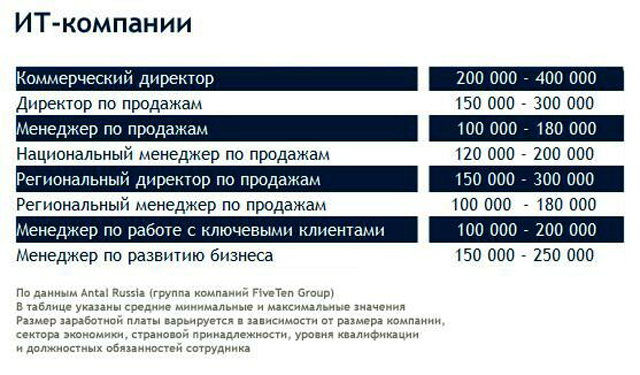 Зарплата руководителя проекта в it