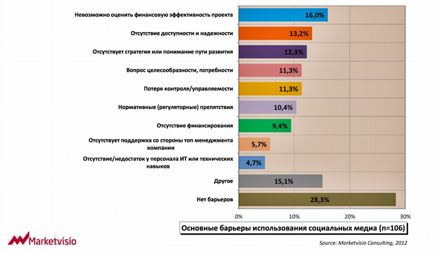 Диагр. 3. Основные барьеры использования социальных медиа. Источник: Marketvisio Consulting Диагр. 3. Основные барьеры использования социальных медиа. Источник: Marketvisio Consulting